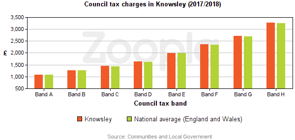 Council Tax Statistics